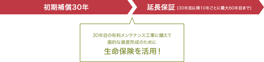 30年目のメンテナンス工事に備えて計画的な遺産形成のために生命保険を活用