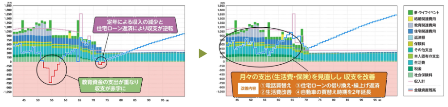 生存時年度別収支＆金融資産残高グラフ