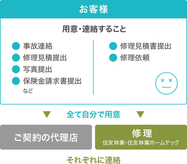 火災保険 地震保険のスミリンエンタープライズ