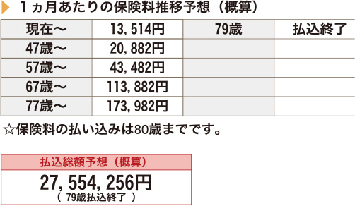 保険料推移予想(概算)